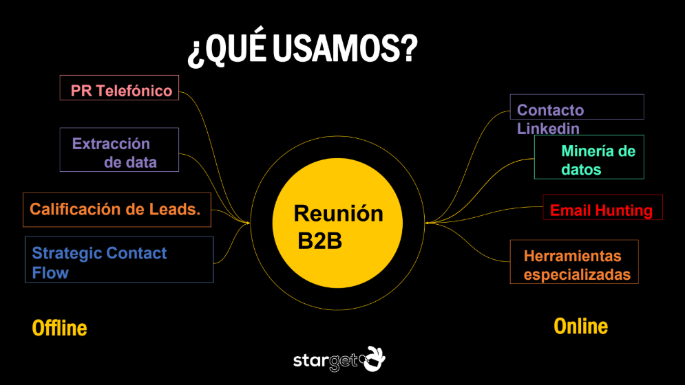 Impulsa el rendimiento de tu fuerza comercial con entrenamientos diseñados para potenciar habilidades, mejorar la productividad y cerrar más negocios. En Starget desarrollamos programas prácticos, dinámicos y estratégicos que transforman equipos comunes en equipos de alto desempeño Starget